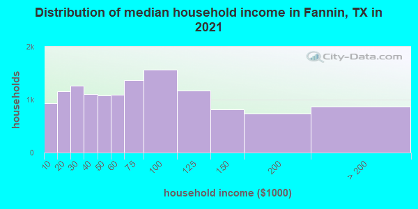 Distribution of median household income in Fannin, TX in 2021