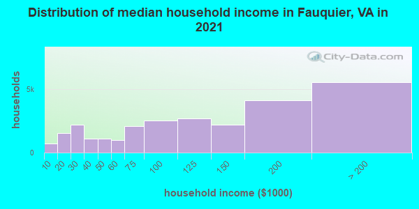 Distribution of median household income in Fauquier, VA in 2021