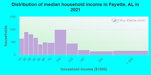 Distribution of median household income in Fayette, AL in 2022
