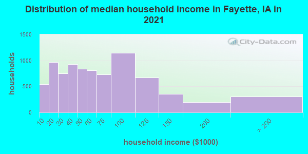 Distribution of median household income in Fayette, IA in 2019