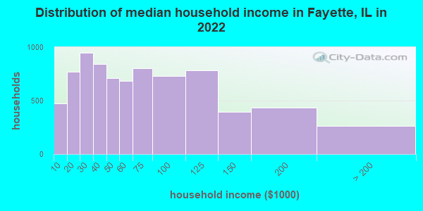 Distribution of median household income in Fayette, IL in 2022