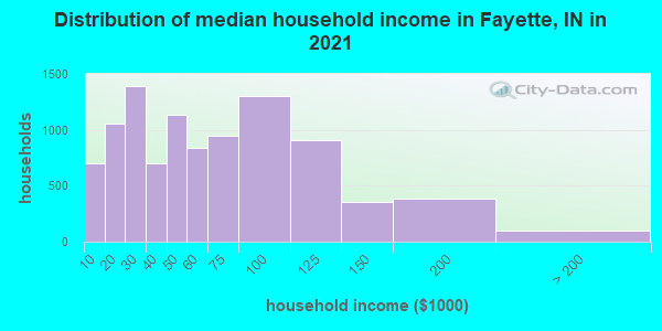 Distribution of median household income in Fayette, IN in 2022