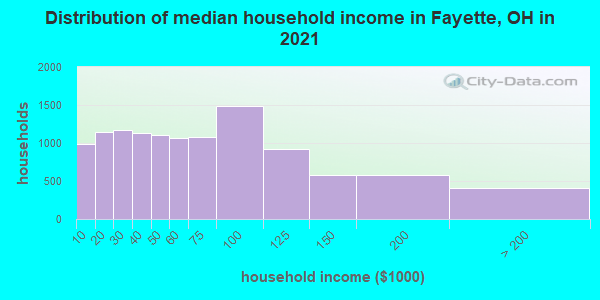 Distribution of median household income in Fayette, OH in 2019