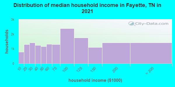 Distribution of median household income in Fayette, TN in 2021