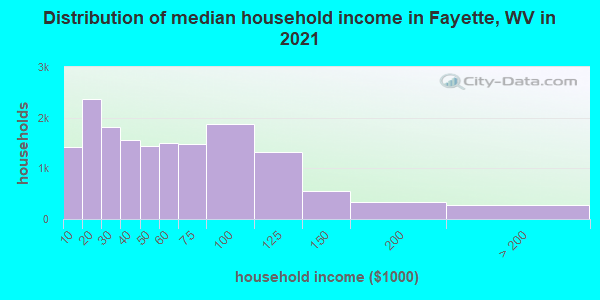 Distribution of median household income in Fayette, WV in 2021