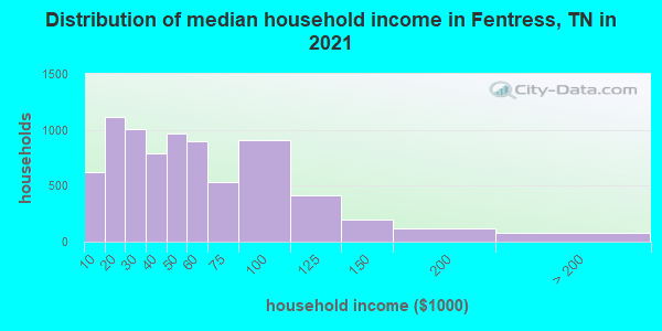 Distribution of median household income in Fentress, TN in 2022