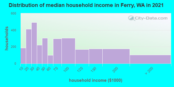 Distribution of median household income in Ferry, WA in 2022