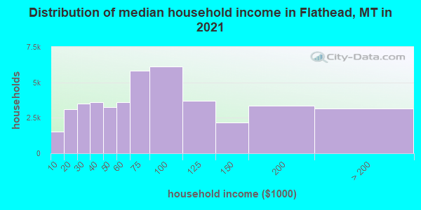 Distribution of median household income in Flathead, MT in 2019