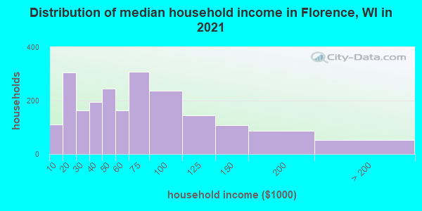 Distribution of median household income in Florence, WI in 2019