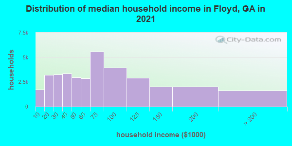 Distribution of median household income in Floyd, GA in 2022