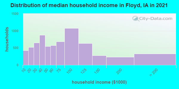 Distribution of median household income in Floyd, IA in 2019