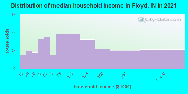 Distribution of median household income in Floyd, IN in 2019
