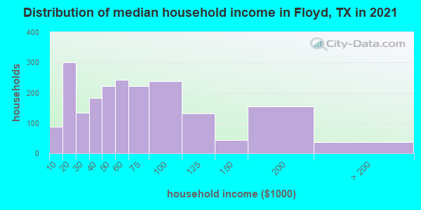 Distribution of median household income in Floyd, TX in 2022