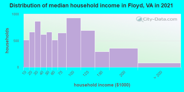 Distribution of median household income in Floyd, VA in 2019