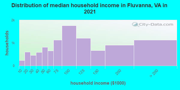 Distribution of median household income in Fluvanna, VA in 2019