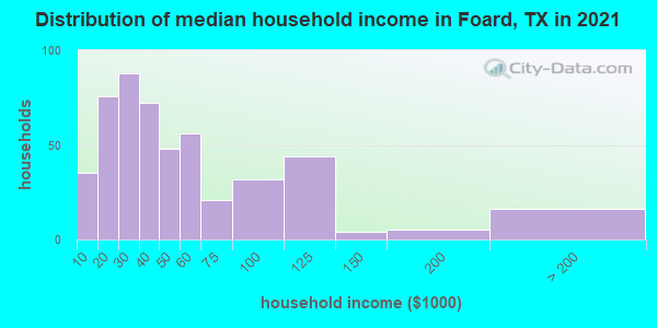 Distribution of median household income in Foard, TX in 2019