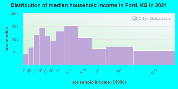 Distribution of median household income in Ford, KS in 2019