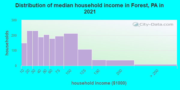 Distribution of median household income in Forest, PA in 2022