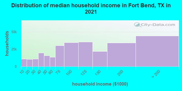 Distribution of median household income in Fort Bend, TX in 2021