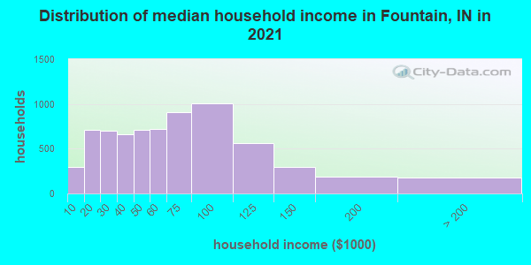 Distribution of median household income in Fountain, IN in 2019