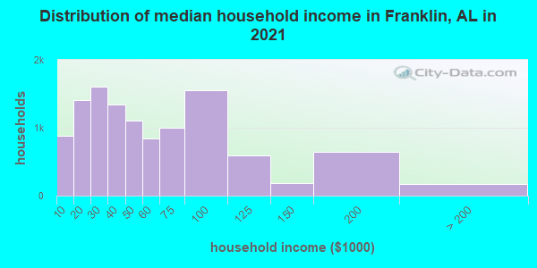 Distribution of median household income in Franklin, AL in 2019