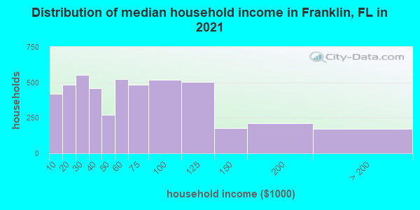 Distribution of median household income in Franklin, FL in 2021