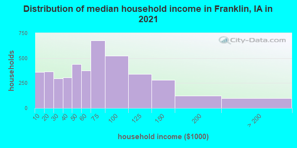 Distribution of median household income in Franklin, IA in 2019