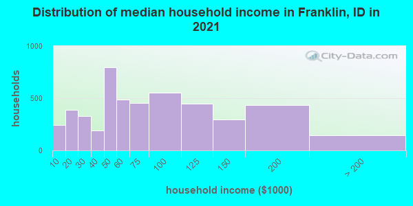 Distribution of median household income in Franklin, ID in 2019