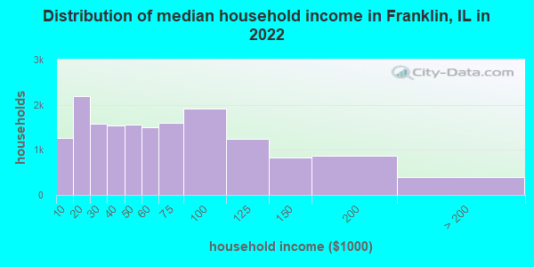 Distribution of median household income in Franklin, IL in 2019