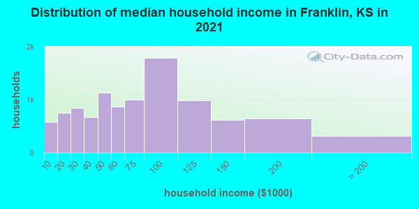 Distribution of median household income in Franklin, KS in 2019
