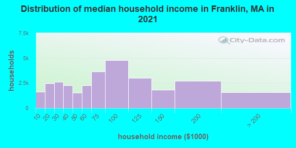Distribution of median household income in Franklin, MA in 2019