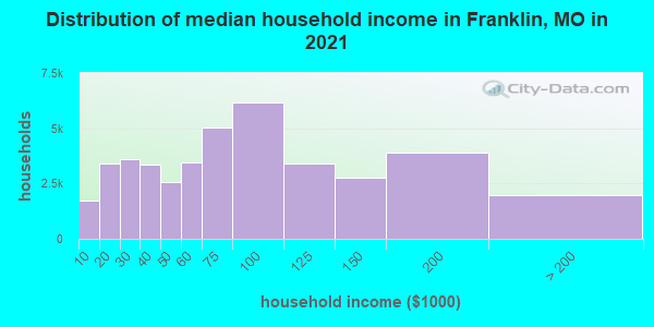 Distribution of median household income in Franklin, MO in 2019
