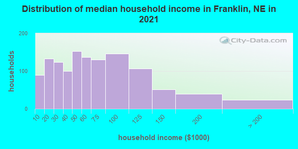 Distribution of median household income in Franklin, NE in 2019