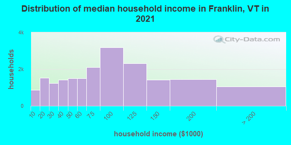 Distribution of median household income in Franklin, VT in 2019