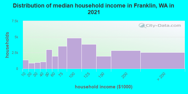Distribution of median household income in Franklin, WA in 2022