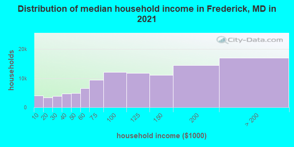 Distribution of median household income in Frederick, MD in 2021