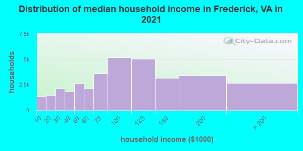 Distribution of median household income in Frederick, VA in 2019