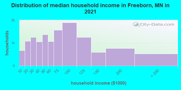 Distribution of median household income in Freeborn, MN in 2021