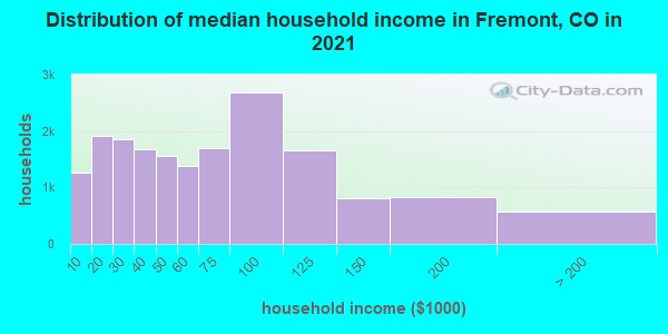 Distribution of median household income in Fremont, CO in 2019
