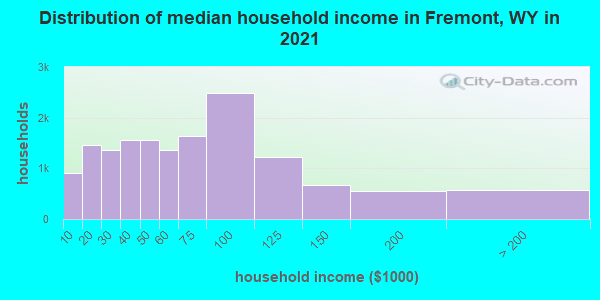 Distribution of median household income in Fremont, WY in 2022