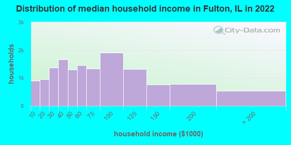 Distribution of median household income in Fulton, IL in 2019
