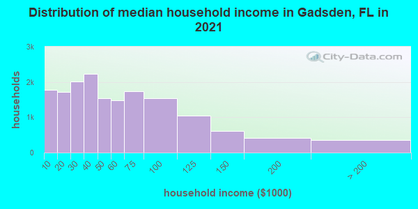 Distribution of median household income in Gadsden, FL in 2022