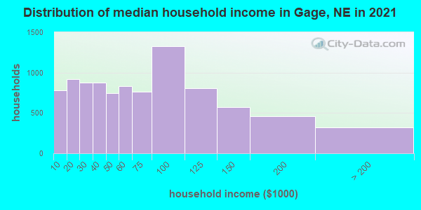 Distribution of median household income in Gage, NE in 2022