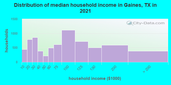 Distribution of median household income in Gaines, TX in 2021