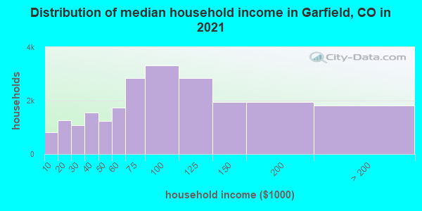 Distribution of median household income in Garfield, CO in 2021
