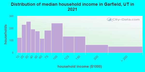 Distribution of median household income in Garfield, UT in 2021