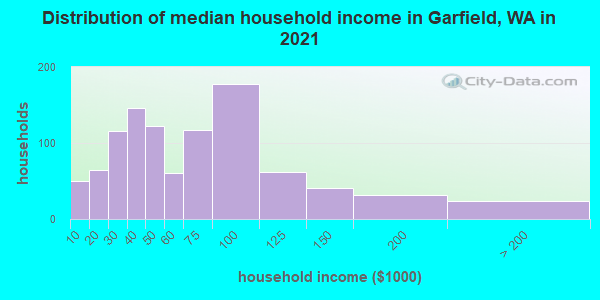 Distribution of median household income in Garfield, WA in 2022