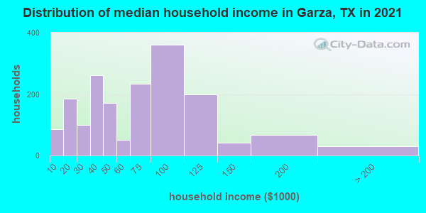 Distribution of median household income in Garza, TX in 2019