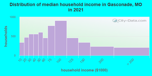 Distribution of median household income in Gasconade, MO in 2019
