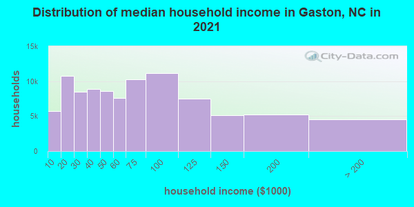 Distribution of median household income in Gaston, NC in 2022